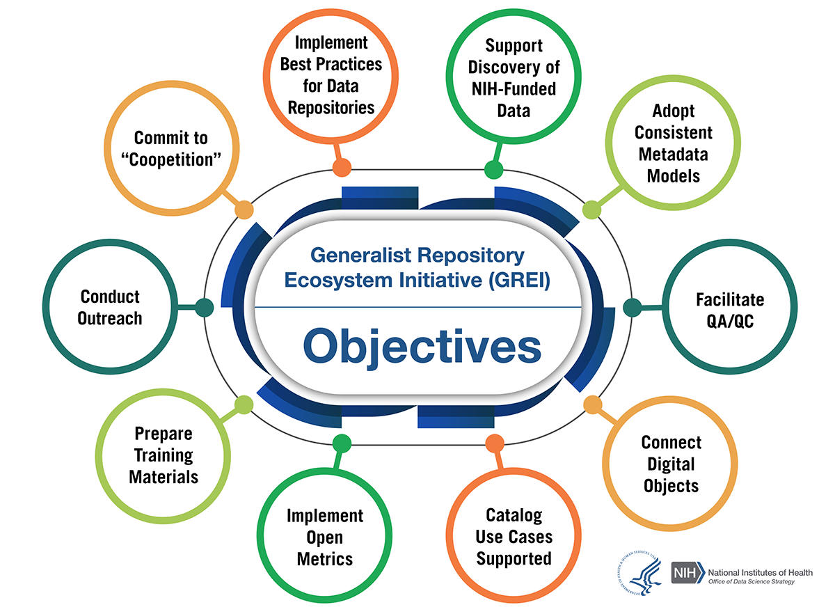 GREI Objectives: Implement Best Practices for Data Repositories, Support Discovery of NIH-Funded Data, Adopt Consistent Metadata Models, Facilitate QA/QC, Connect Digital Objects, Catalog Use Cases Supported, Implement Open Metrics, Prepare Training Materials, Conduct Outreach, Commit to Coopetition