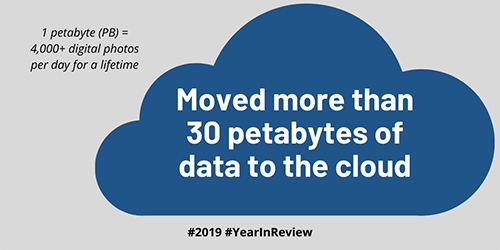 Moved more than 30 petabytes of data to the cloud. 1 petabyte (PB) = 4,000+ digital photos per day for a lifetime