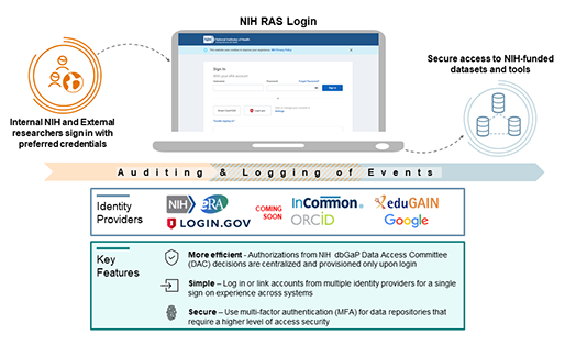 Conceptual overview of the first iteration of the NIH Researcher Auth Services initiative, which provides researchers with streamlined access to authorized systems