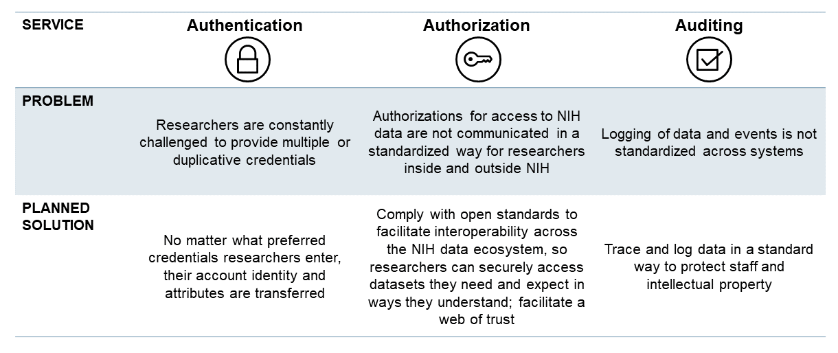NIH Researcher Auth Service: Key Service Areas - Authentication, Authorization, Auditing
