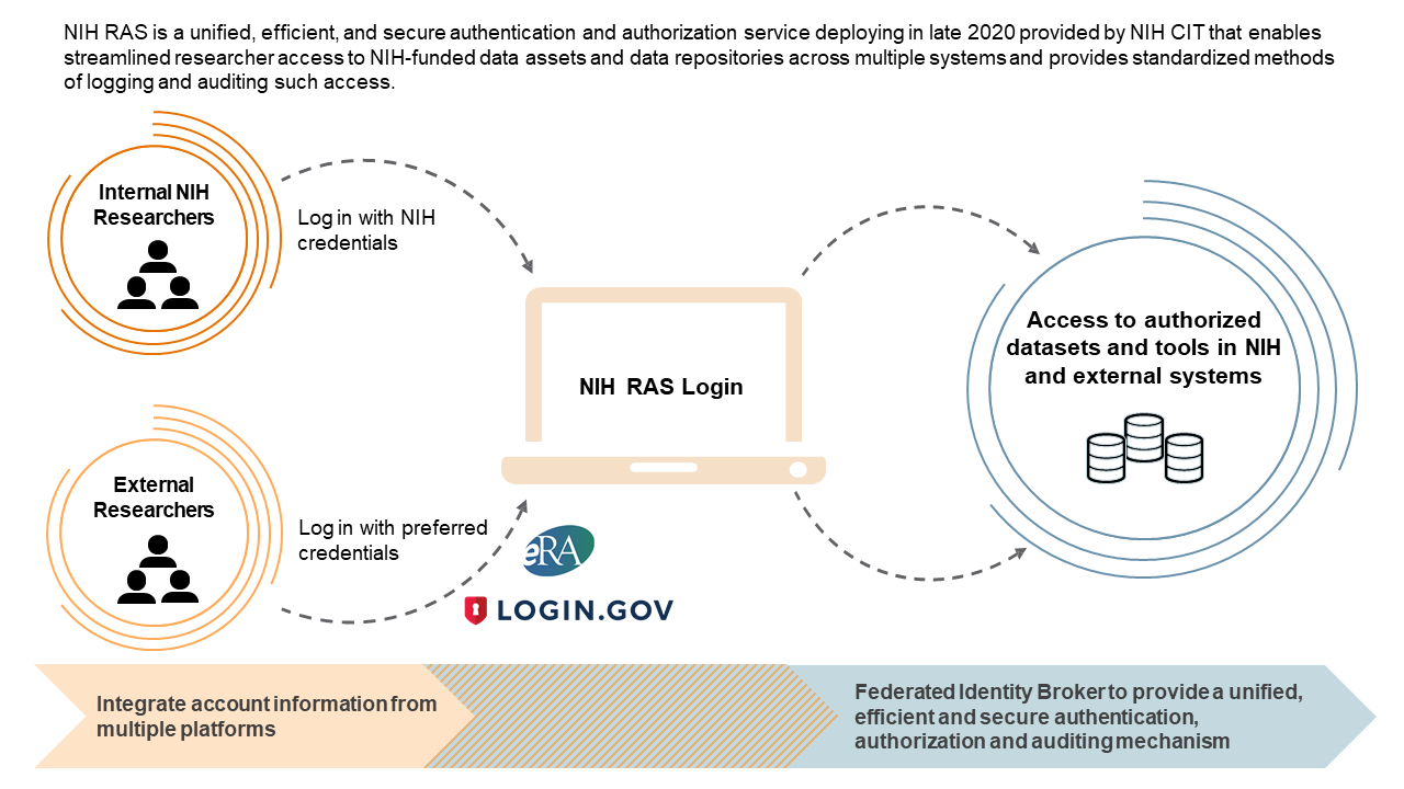 Conceptual overview of the first iteration of the NIH Researcher Auth Services initiative, which provides researchers with streamlined access to authorized systems