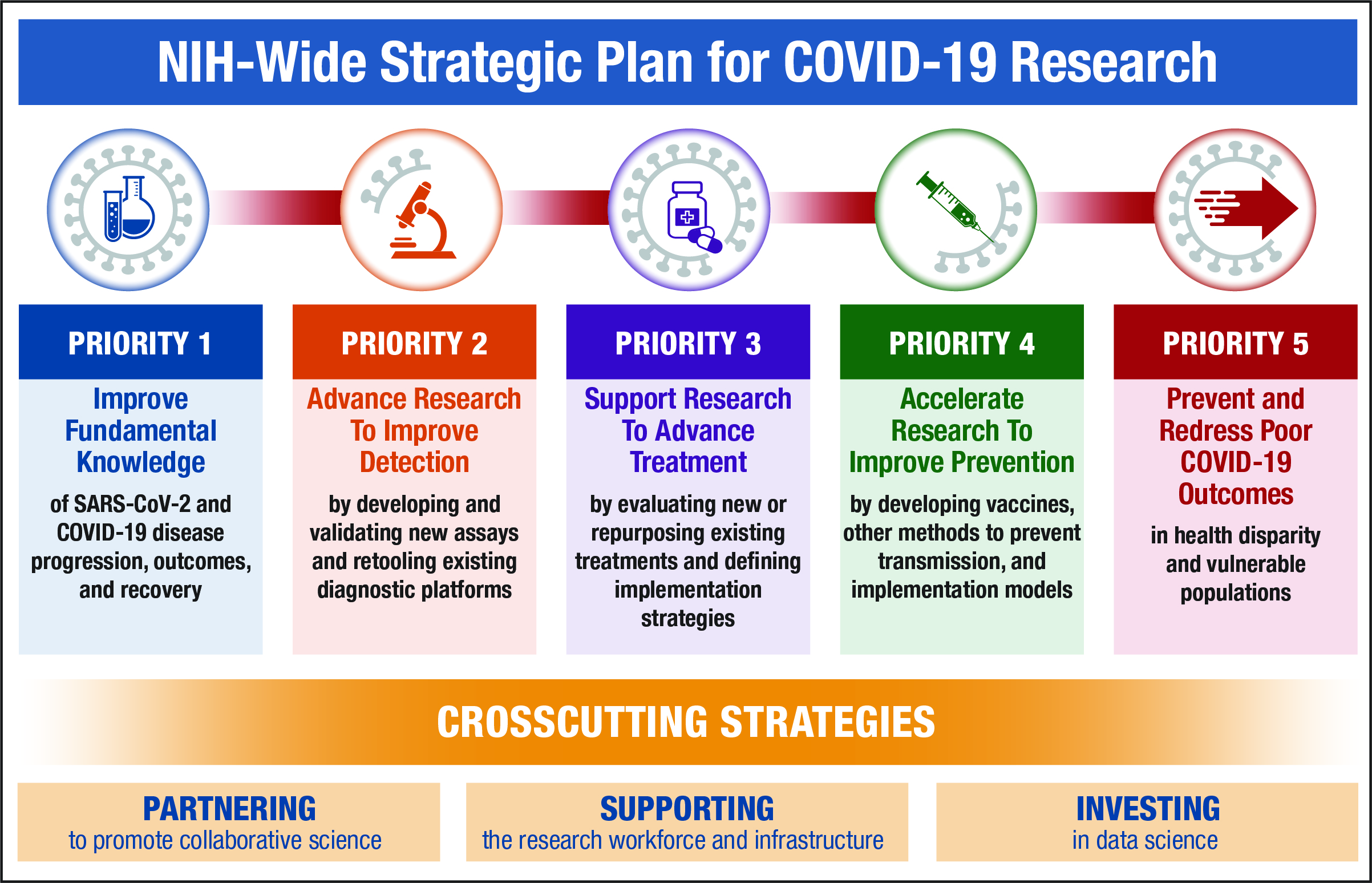 Infographic excerpt from the NIH-wide Strategic Plan for COVID-19 Research