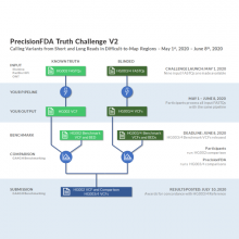 PrecisionFDA Truth Cahllenge