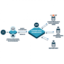 Cancer Data Aggregator (CDA)