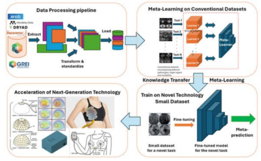 Diagram of a machine learning workflow: data extraction and processing, meta-learning across tasks to build a meta-learner, and transfer learning to fine-tune a model on a small new dataset for prediction.