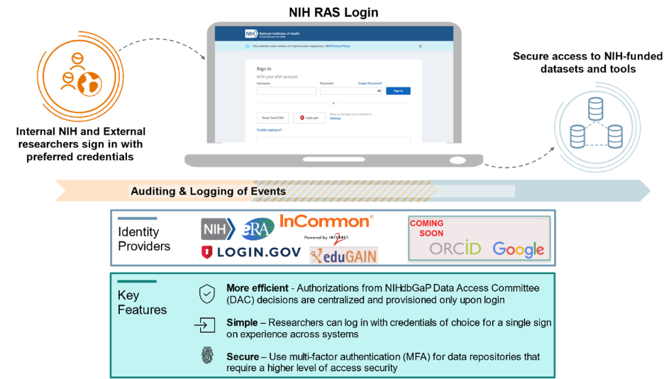 Conceptual overview of the first iteration of the NIH Researcher Auth Services initiative, which provides researchers with streamlined access to authorized systems