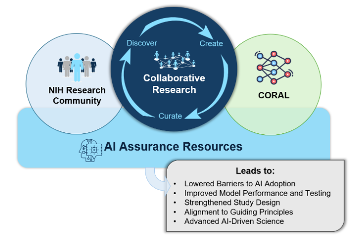 AI Assurance Resources graphic including NIH Research Community, Collaborative Research, and CORAL.
