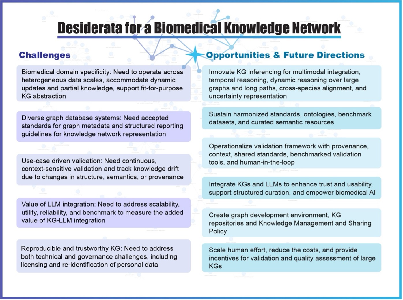 Desiderata for a Biomedical Knowledge Network.