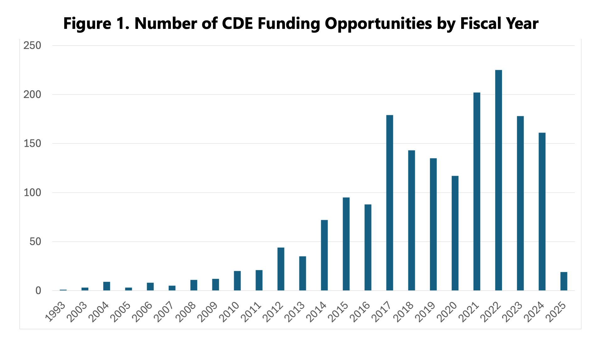 Bar graph titled 'Figure 1. Number of CDE Funding Opportunities by Fiscal Year' showing the trend from 1993 to 2025. The graph illustrates minimal funding opportunities in the 1990s and early 2000s, followed by gradual growth from 2008-2015, a significant spike in 2017, and peak funding opportunities in 2022 (approximately 225). After 2022, the trend shows a decline through 2024. Data presented for 2025 is incompleteas the analysis was performed in May 2025.
