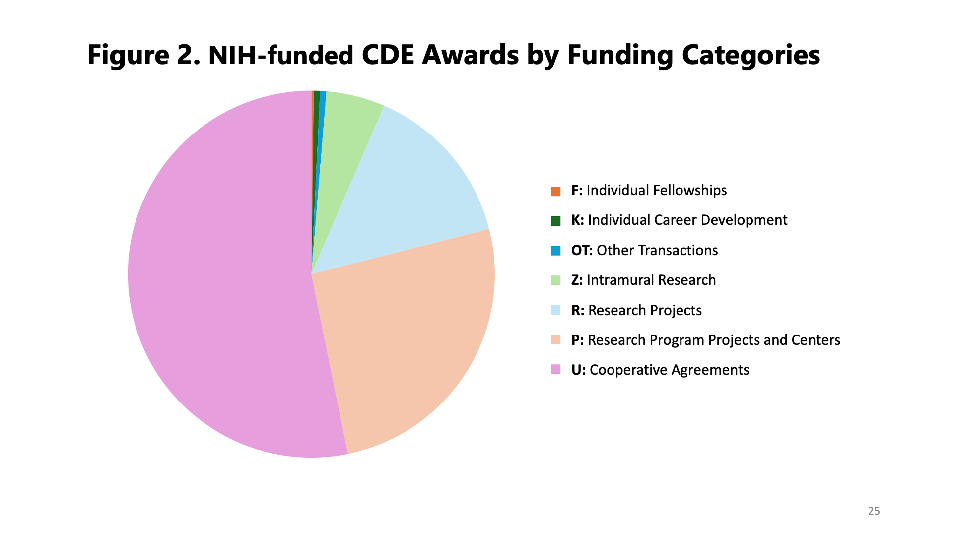 Pie chart titled 'Figure 2. NIH-funded CDE Awards by Funding Categories' showing distribution of awards. The chart is dominated by two major segments: 'U: Cooperative Agreements' (pink, approximately 45%) and 'P: Research Program Projects and Centers' (peach, approximately 30%). Other smaller segments include 'R: Research Projects' (light blue, about 15%), 'Z: Intramural Research' (light green, about 5%), and minimal portions for 'F: F-Individual fellowships', 'K: Individual career development', and 'OT: Other Transactions' (each less than 2%).