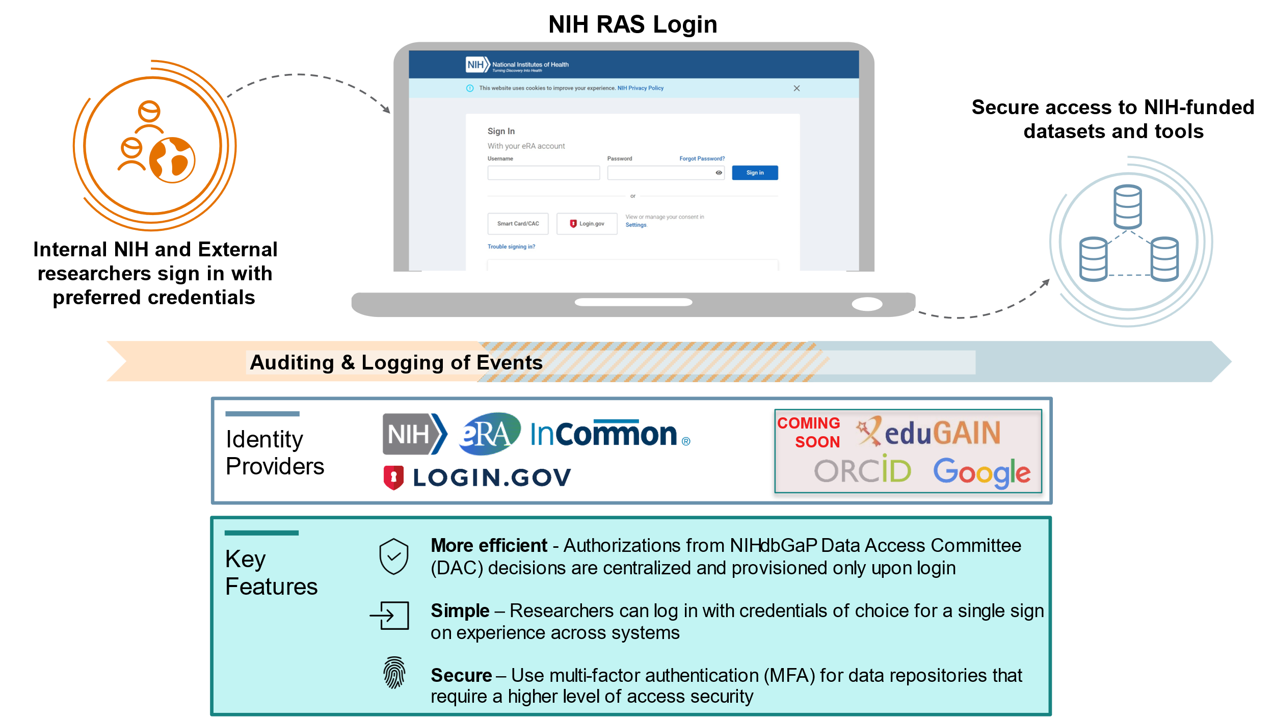 Conceptual overview of the first iteration of the NIH Researcher Auth Services initiative, which provides researchers with streamlined access to authorized systems